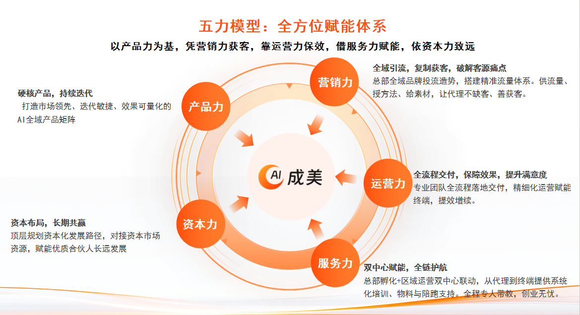 成美AI双引擎技术
