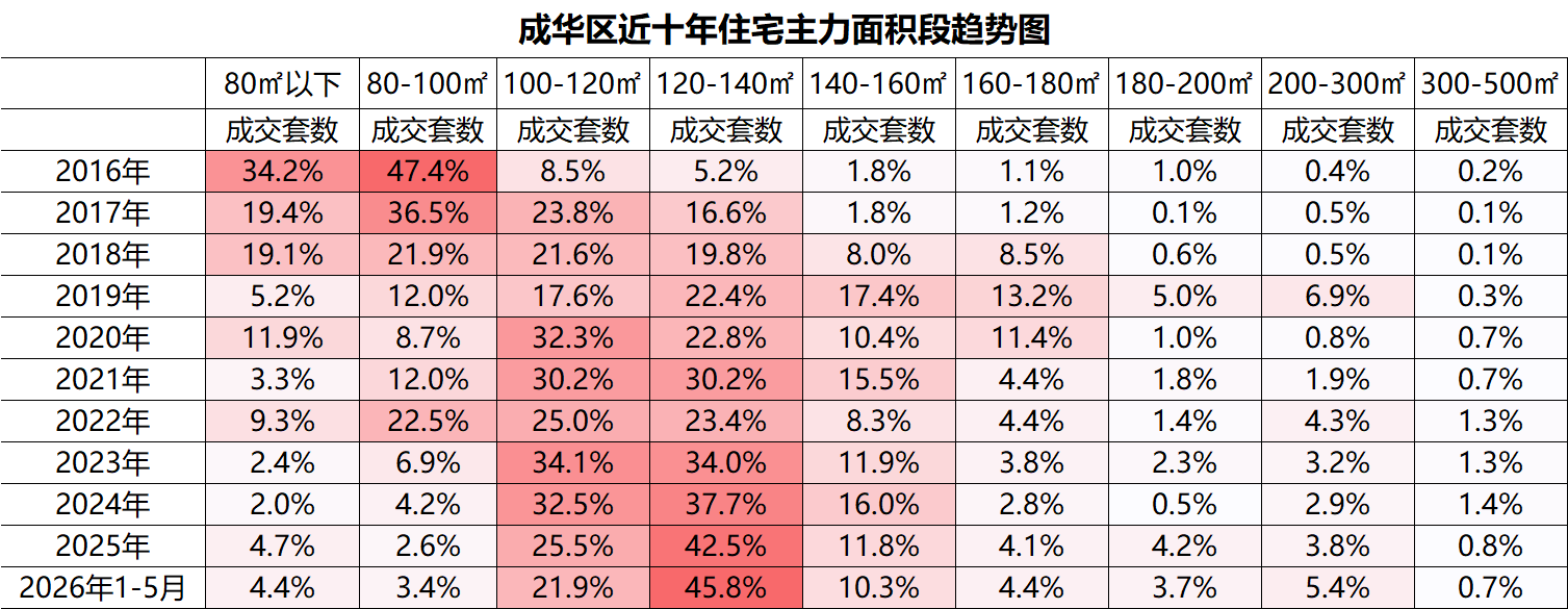 成华区面积段趋势.png