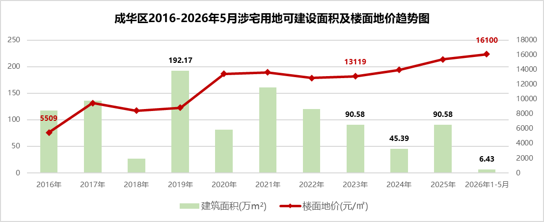 成华区土地市场趋势.png