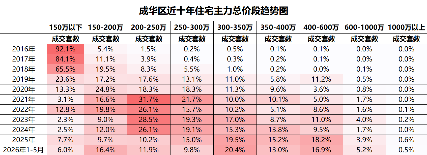 成华区总价段趋势.png